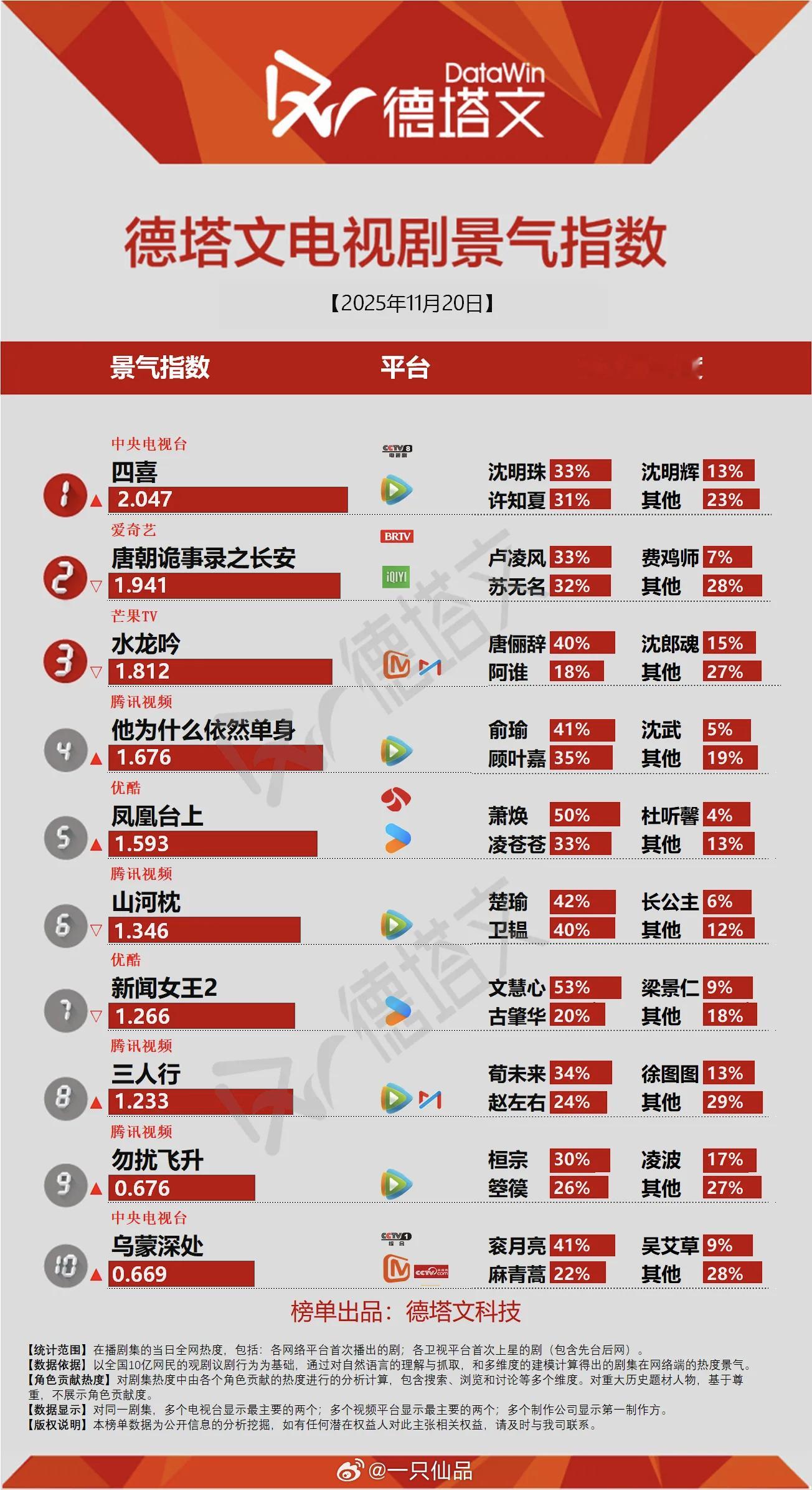 李宏毅《勿扰飞升》继续上榜德塔文在播剧景气指数榜这部剧真的很不错，看了就会上瘾。