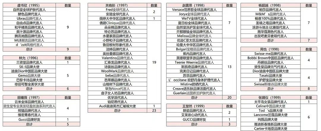 内娱95花最新商务一览：关晓彤23个；赵露思20个；虞书欣9个；周也、张婧仪8个