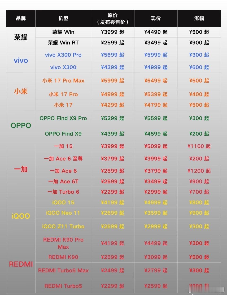 手机涨得快买不起了供应链（芯片、存储）成本抬升，传导到终端零售价 。 