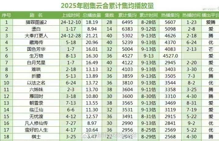 杨紫《国色芳华》云合集均播放量破5000W了🔥伟大 ​​​