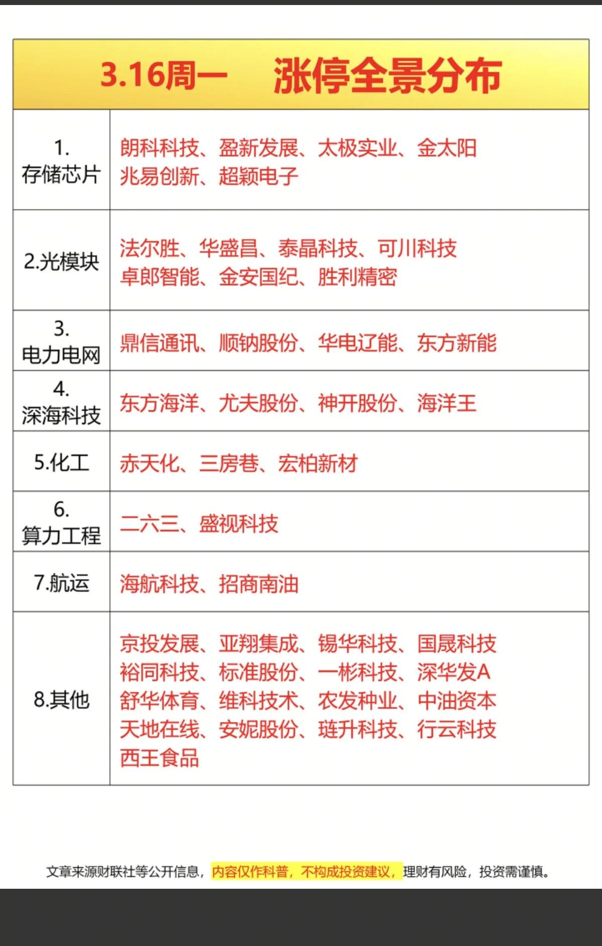 3.16周一   涨停板股票：题材+梯队高度！

存储芯片     6股涨停
光