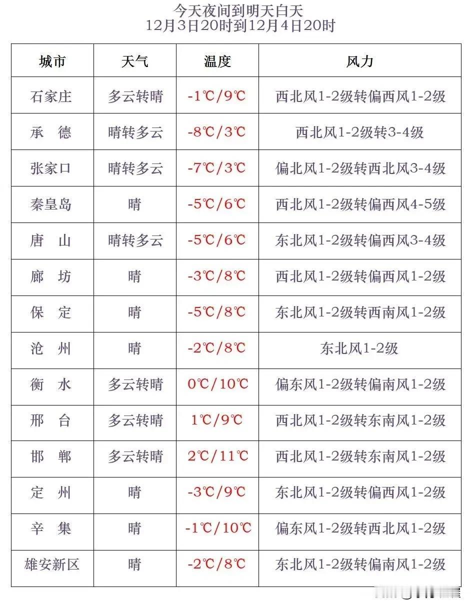 河北省气象台2024年12月3日17时发布天气预报：
      今天傍晚到夜间