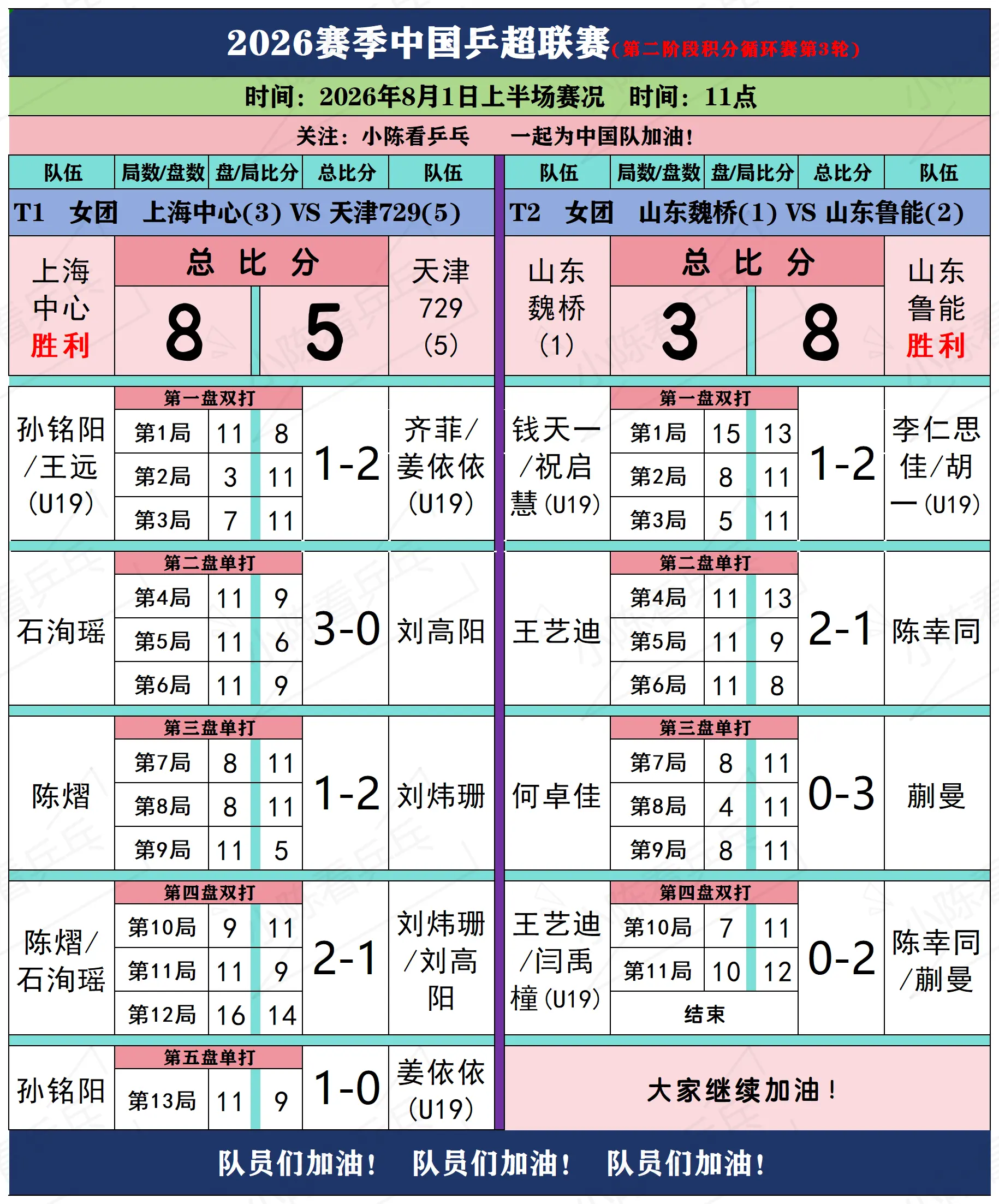 2026赛季乒超联赛8月1日上半场赛况。2026赛季中国乒超联赛8月1...