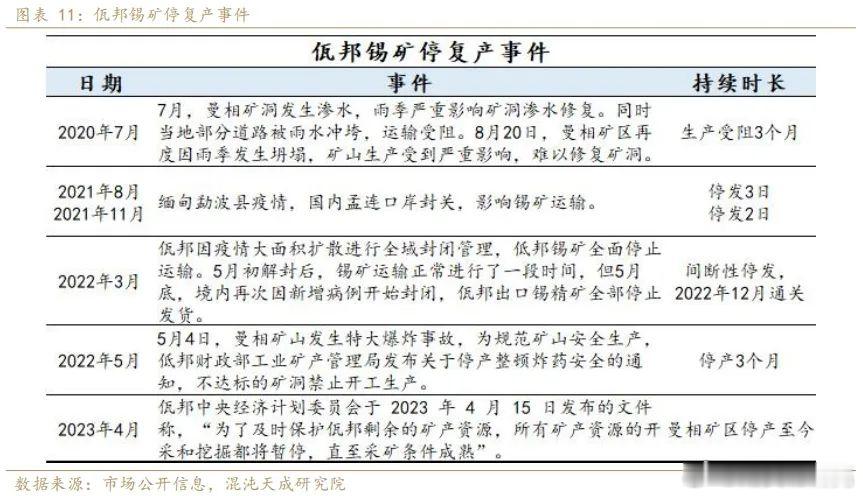 沪锡  缅甸佤邦复产消息一出，沪锡直接崩盘式下跌，今天大跌接近10000点，也是