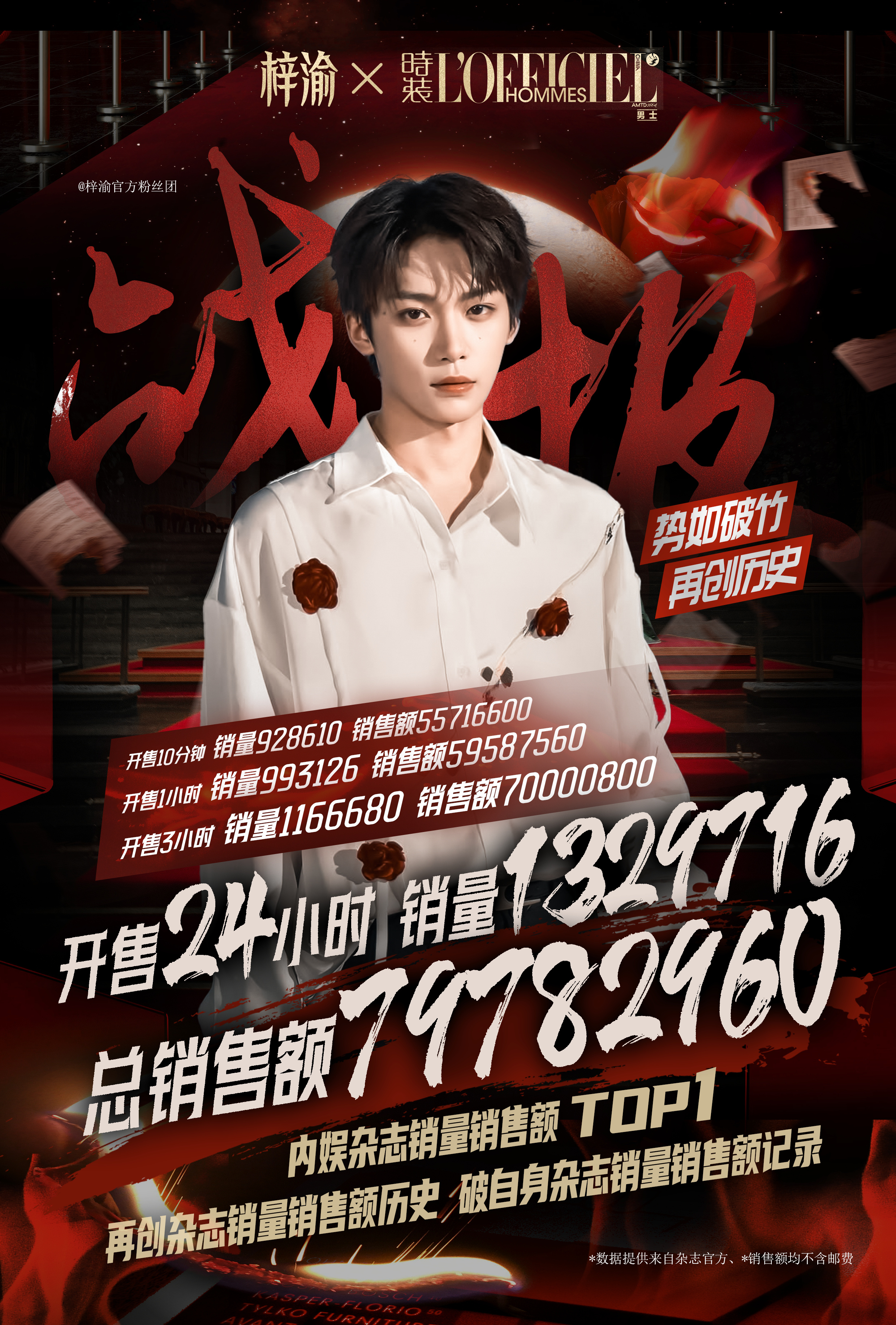 梓渝卫冕杂志历史销售额top1梓渝《时装男士》卫冕内娱杂志历史销售额TOP1，开