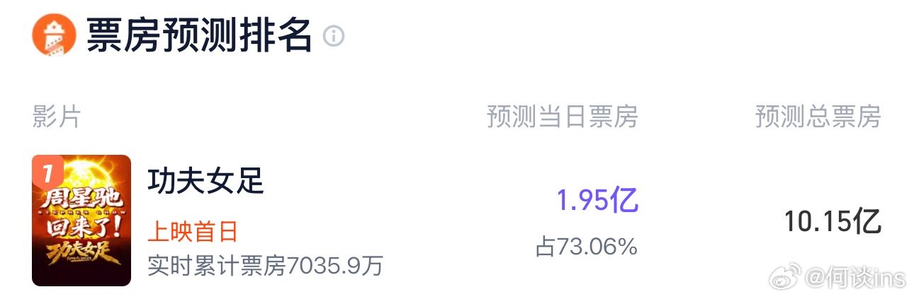 电影《功夫女足》灯塔预测票房10.15亿，肯定会涨的 
