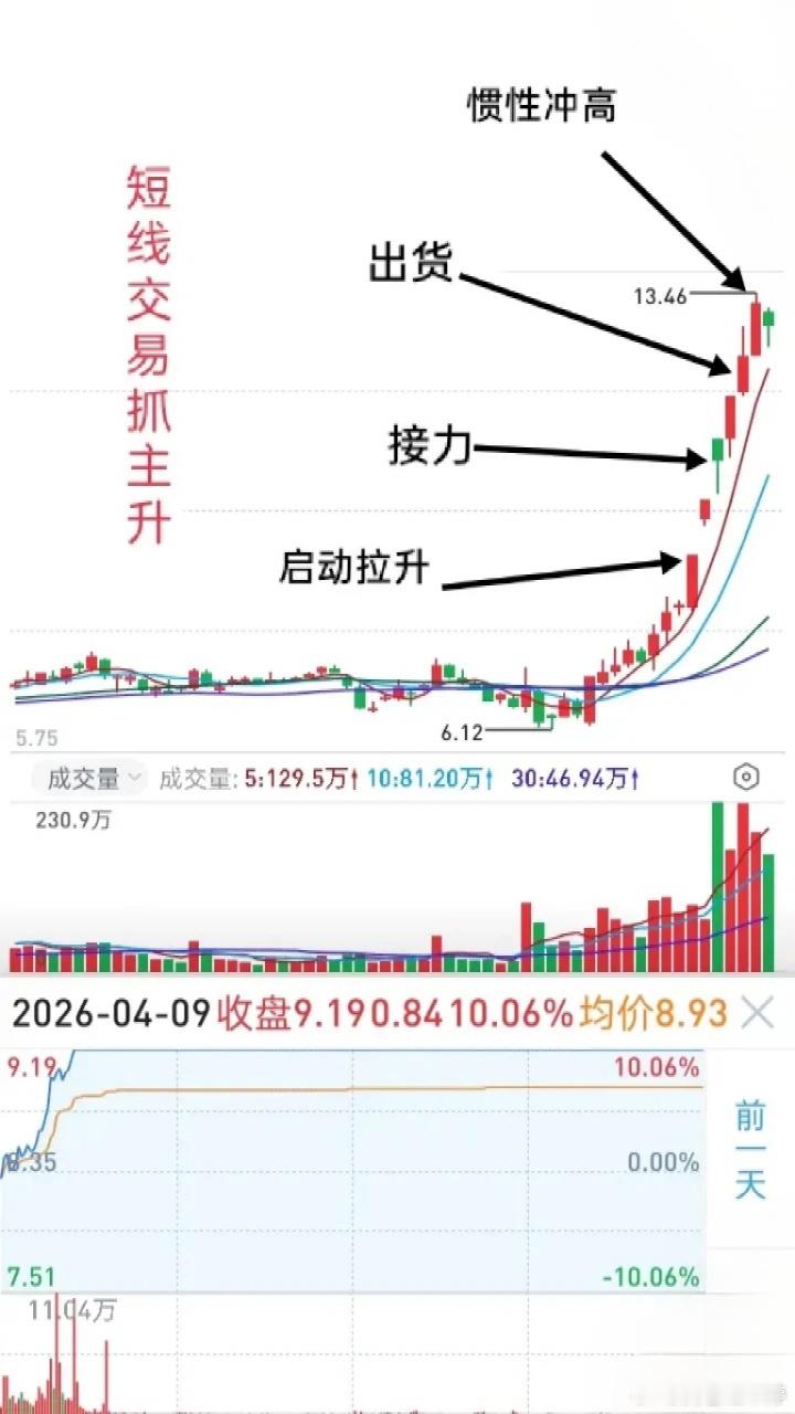 抓龙头主升浪，是短线最好的模式之一。方法再多，核心都要盯着这条主线。全靠脑补、没