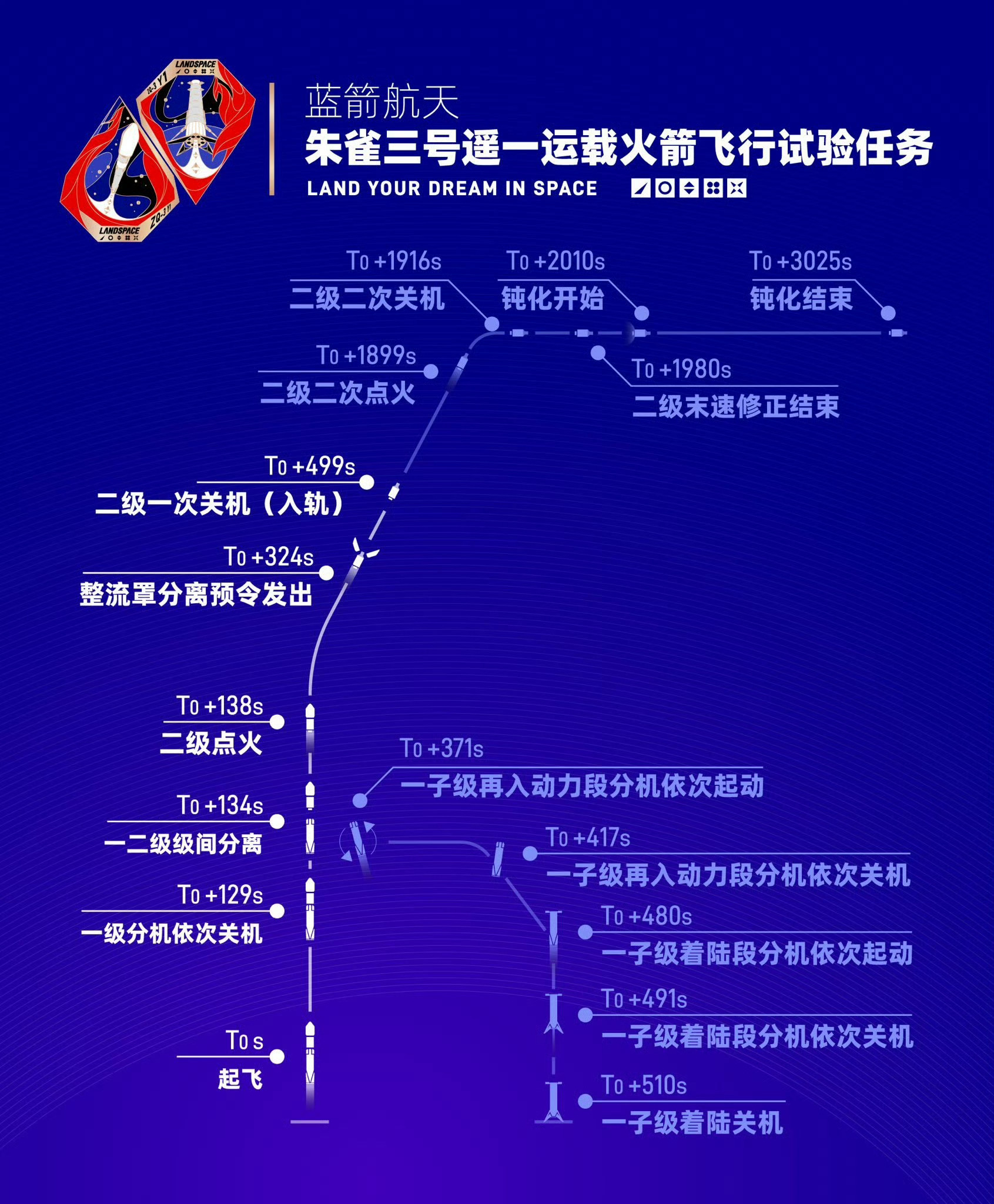 旅行社官宣！【商业航天 蓝箭航天朱雀三号遥二计划 8 月 19日在酒泉卫星发射中