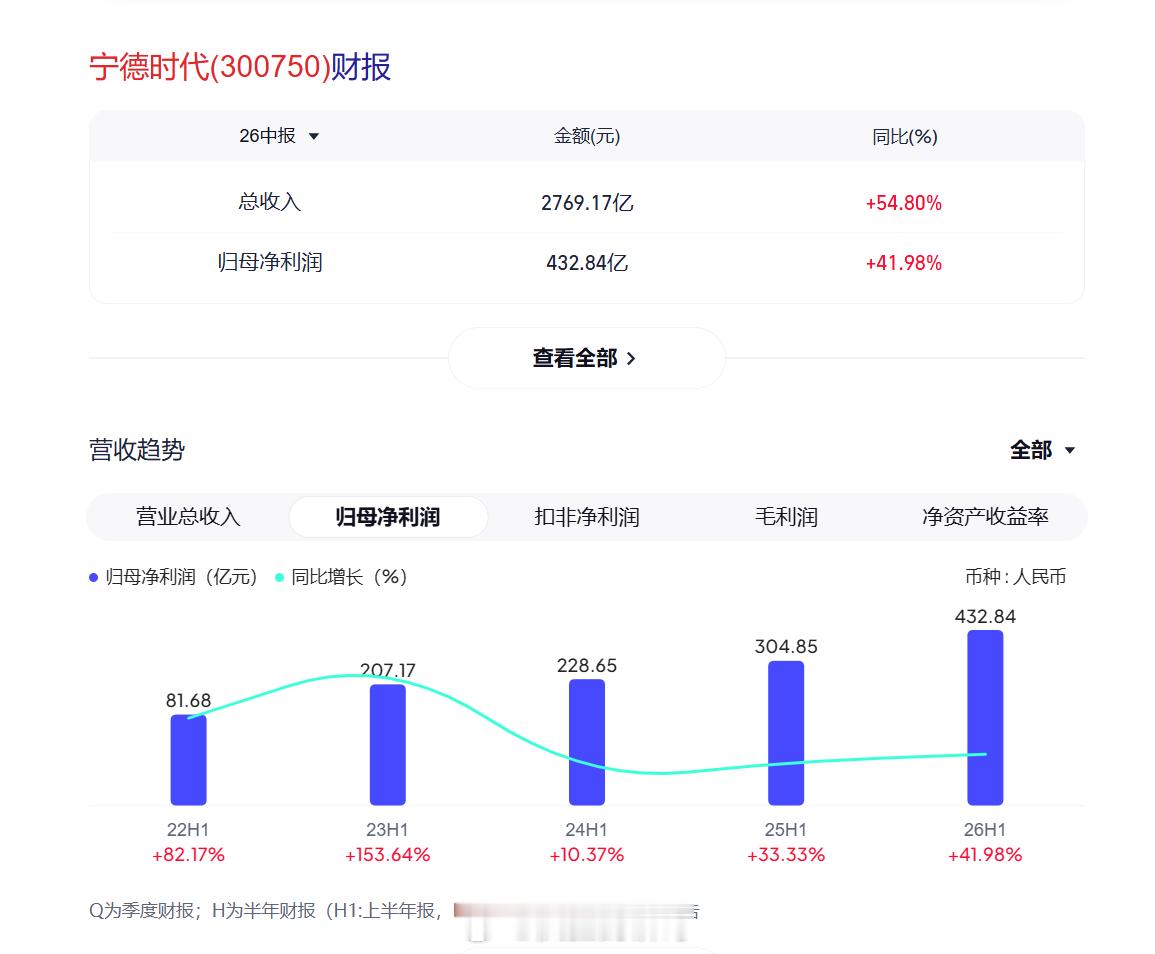 宁德时代上半年净利润432.84亿，一天就赚2.4亿，营收2769亿同比增54.