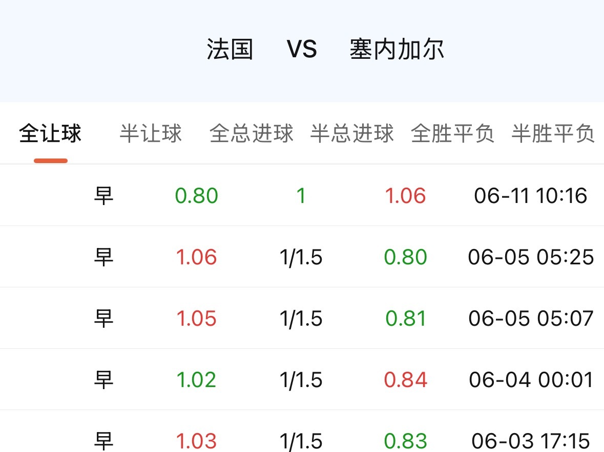 现在最关键的，上个比赛日四场全下盘的压力之下，法国能破荒吗？ 