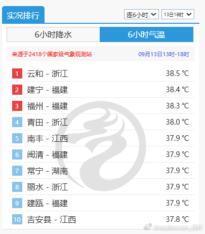 【高温和降温】今天浙江福建江西湖南站点包揽高温榜前十。今天浙江云和38.5℃排名