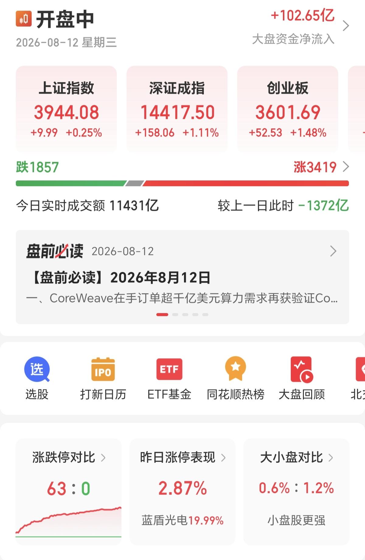 今天的A股又在稳指数，拉指数，表面看着挺好的，大红一片，可实际情况却是，成交量缩