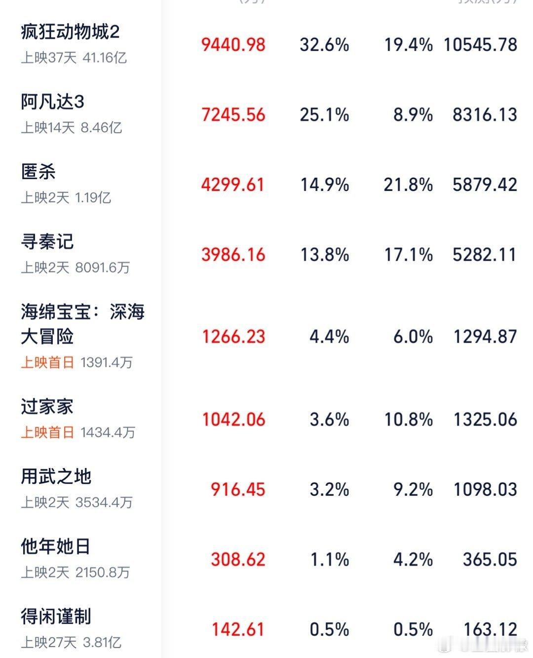 得闲谨制给多少排片就能卖多少票。观众和电影就这样相濡以沫。 