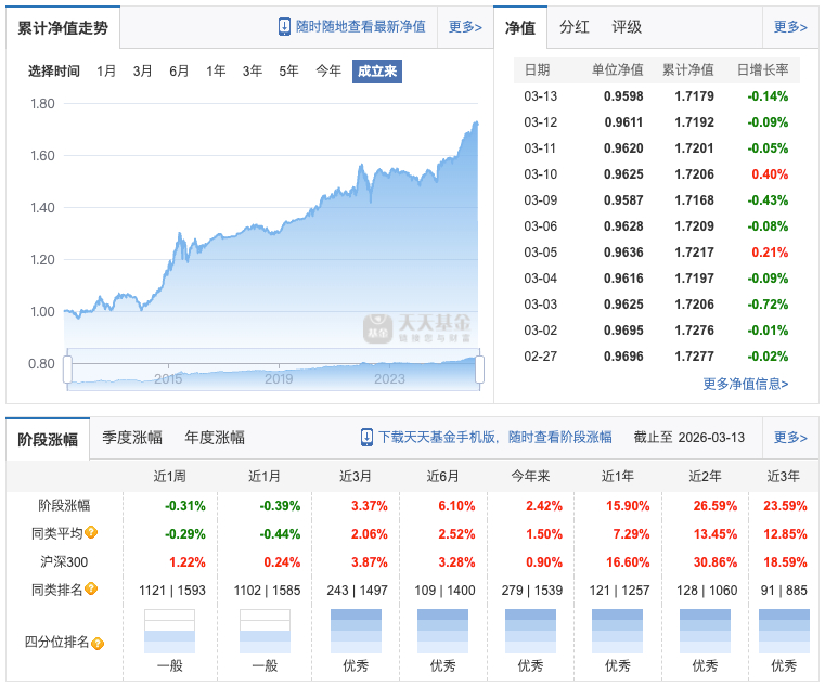 看到一个不错的固收+基金。 