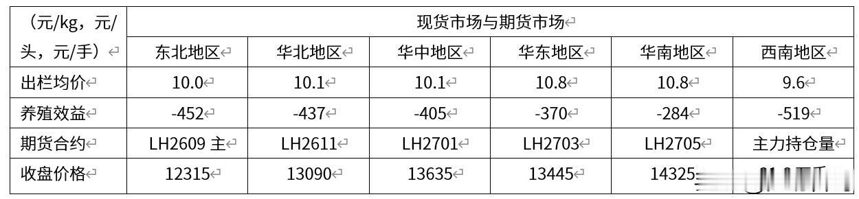 2026年第27周，近一周，国内生猪市场看多情绪集中释放，叠加规模企业7月国生猪