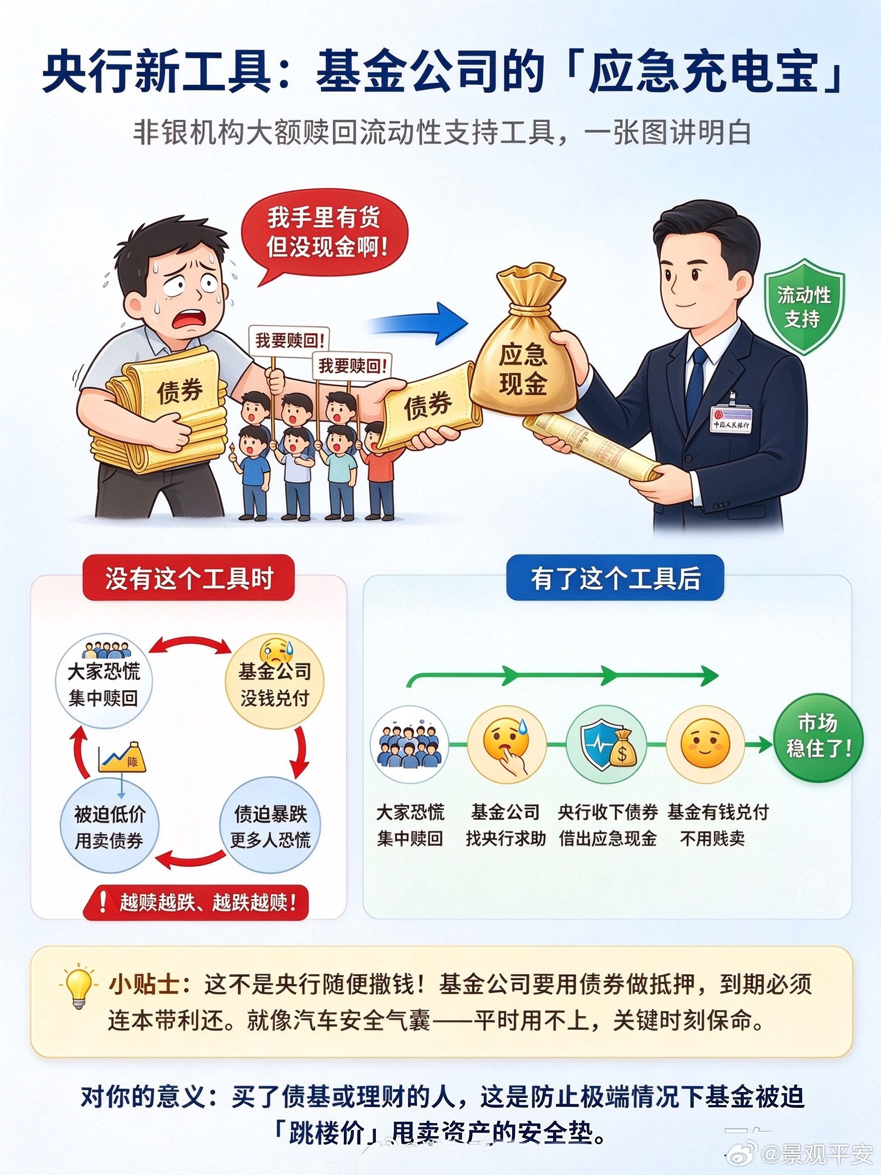 将推非银机构大额赎回流动性支持工具潘功胜：央行将设立应对非银大额赎回流动性支持工
