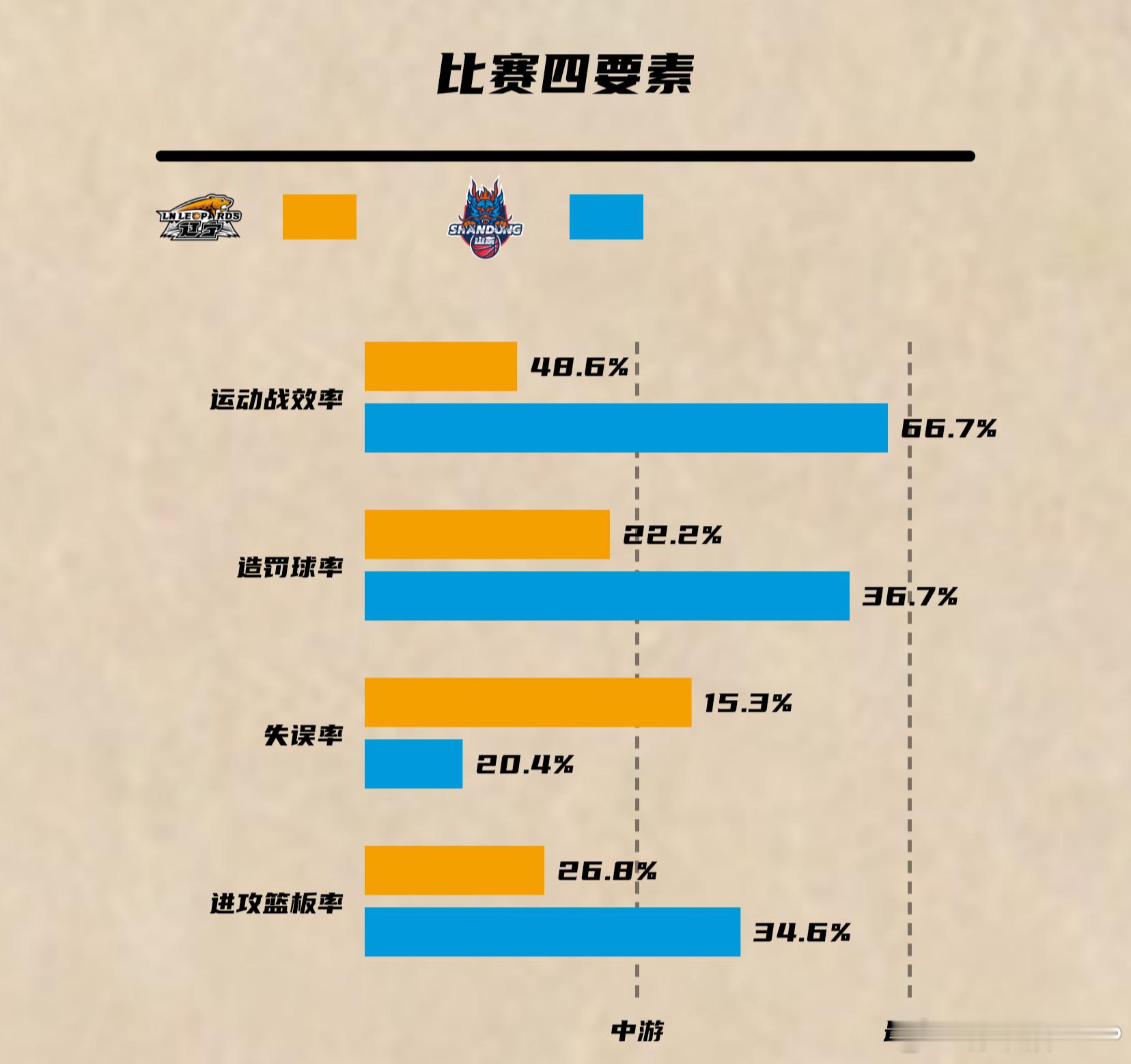 山东男篮16分大胜辽宁男篮，大比分扳成1-1平。高诗岩复出砍下15分10助攻5篮