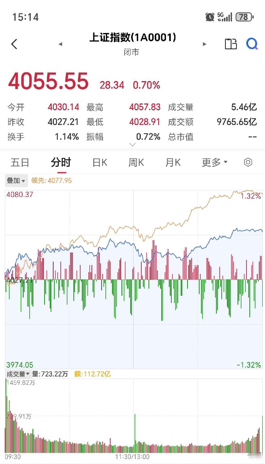 沪指今天这算是站稳4000点了