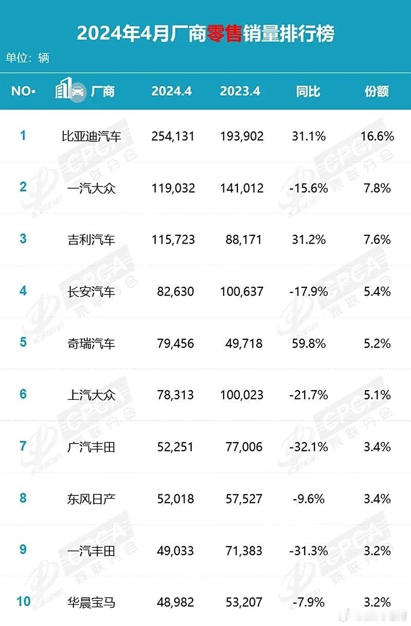 乘联会4月车企销量榜方面，日系和德系等合资品牌，销量普遍大跌，只有国产车企逆势暴