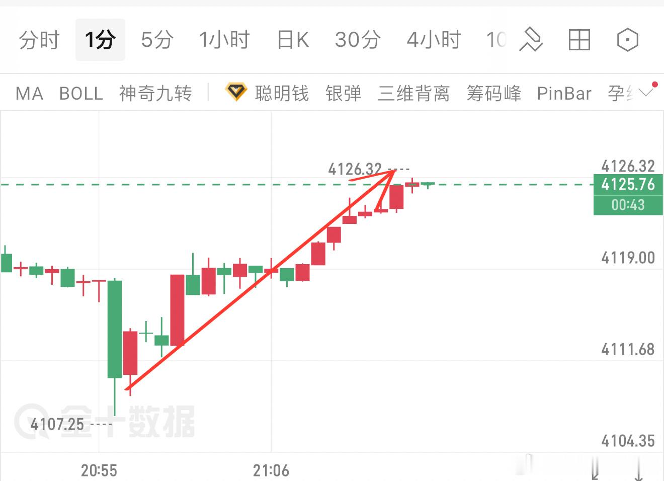 进场多单4011-4022，收割11点空间，落袋1100美。交易重在知行合一，计