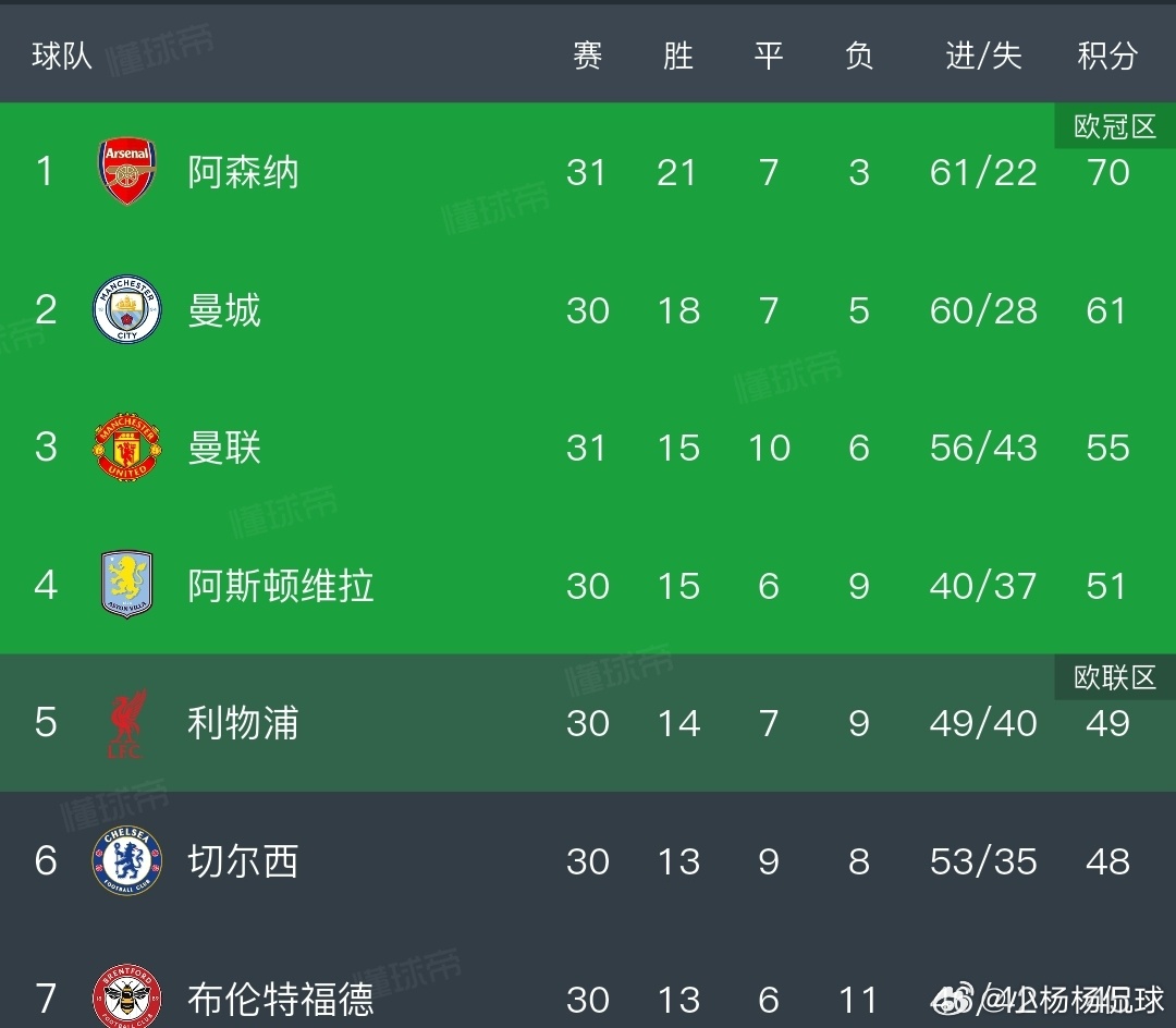 英超第31轮这场球跌宕起伏，曼联主场对阵伯恩茅斯，双方你来我往互有攻守，最终2-