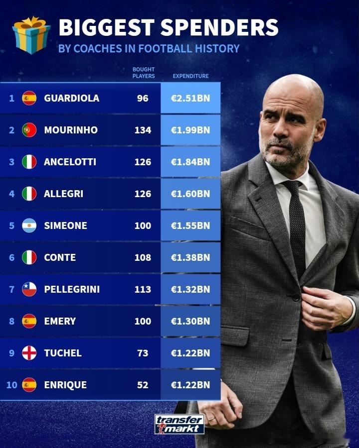 💰德转统计了足坛历史主帅引援花费排行👇1.瓜迪奥拉：25.1亿欧，引进96人