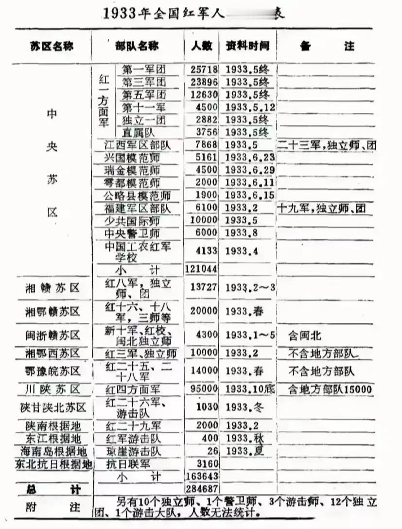 1933年全国有多少红军？经过五、六年发展，我红军已建立了12个根据地，兵力最多