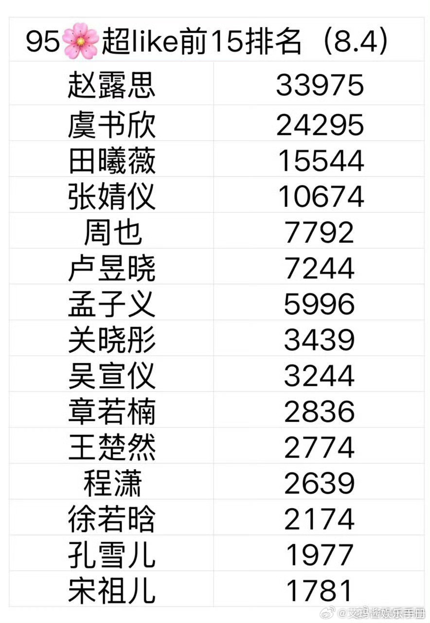 95花超like破万的四位女星，你Pick谁？赵露思、虞书欣，田曦薇、张婧仪 