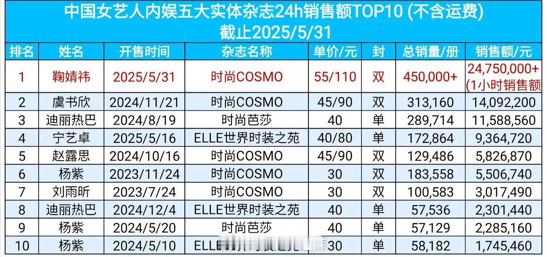 中国女艺人内娱五大女刊销售额前十 ​​​