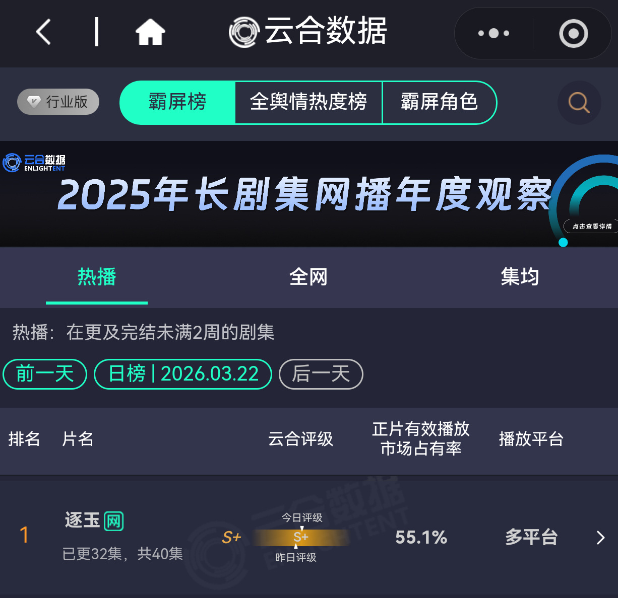 逐玉第二  《逐玉》昨日云合达到了55.1%，超过《庆余年2》的55%，成为历史