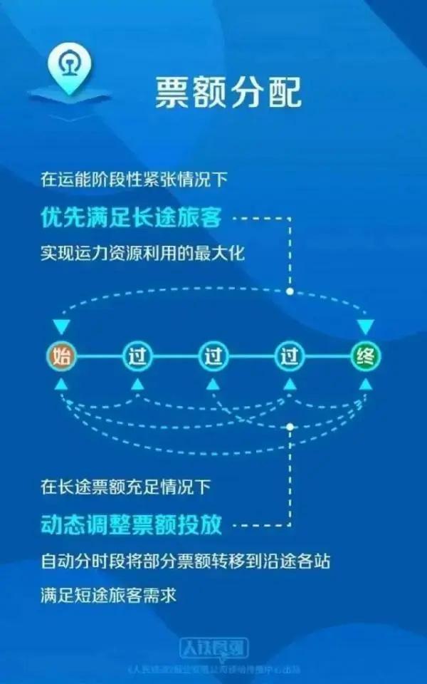12306 回应第三方平台用技术抢票：任何加速包都不能优先购票

「五一」假期火