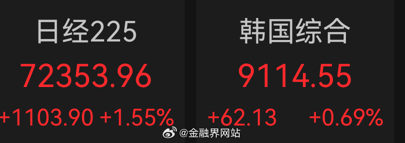 【A股超百股涨停，创业板指涨超2%！日韩股市集体收涨，日经指数创历史新高】 6月