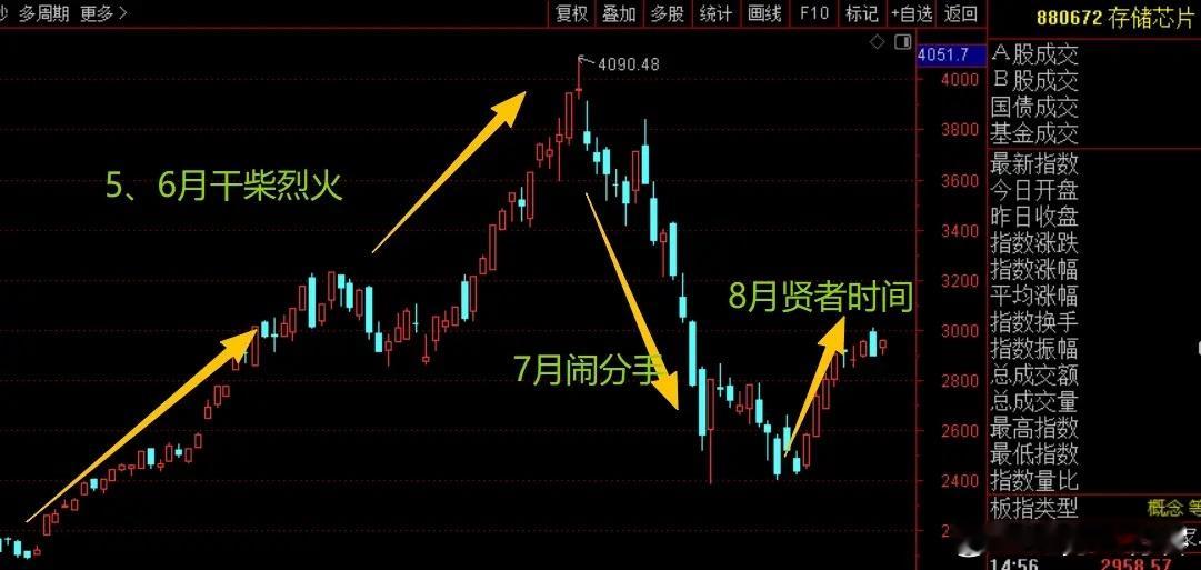今天朋友问，美股都再次历史新高了，韩股从底部暴力反弹了23%，咱们A股这边落后很