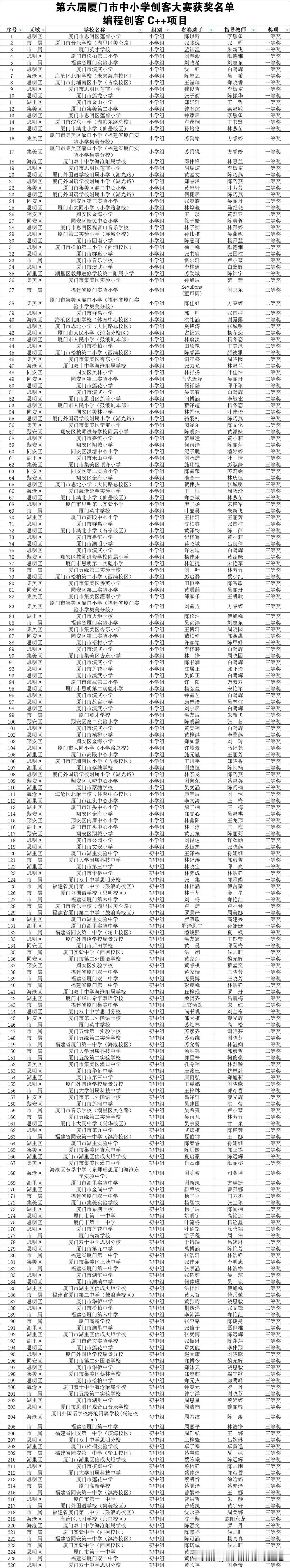 厦门最具含金量的中小学生竞赛获奖名单来啦！
第六届厦门创客大赛编程创客c++项目