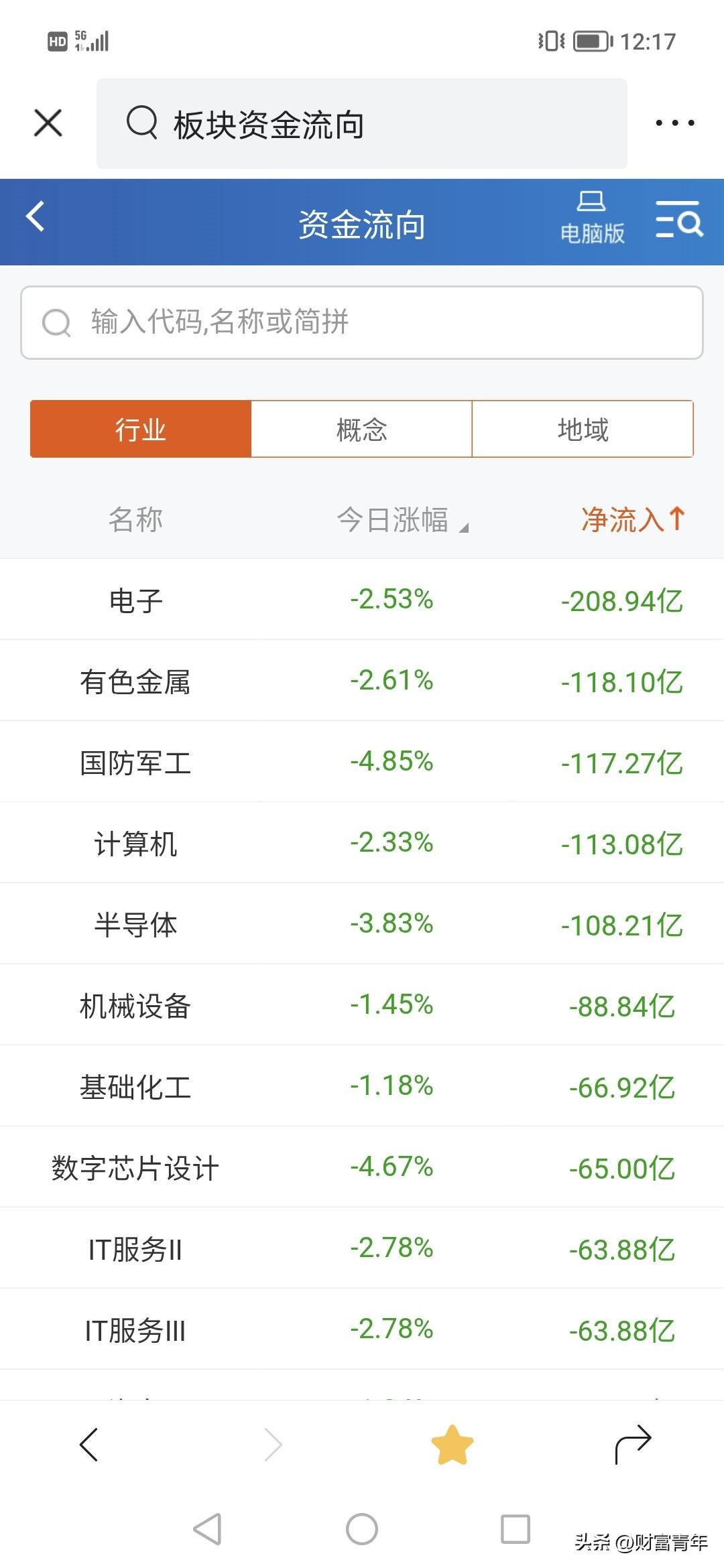 妈呀，几千亿资金一天从半导体科技跑掉。！！！
今天科技重创，科创50跌穿10天线