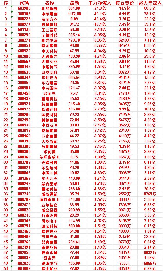 7月10日开盘45分钟，主力“卖出的 ”50名单！

普冉股份：最新价 734.