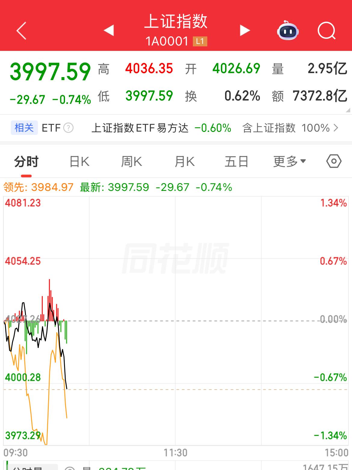 加速下跌，上证指数跌破4000点，并下穿全部周线。 通信设备、光学光电、元件资金