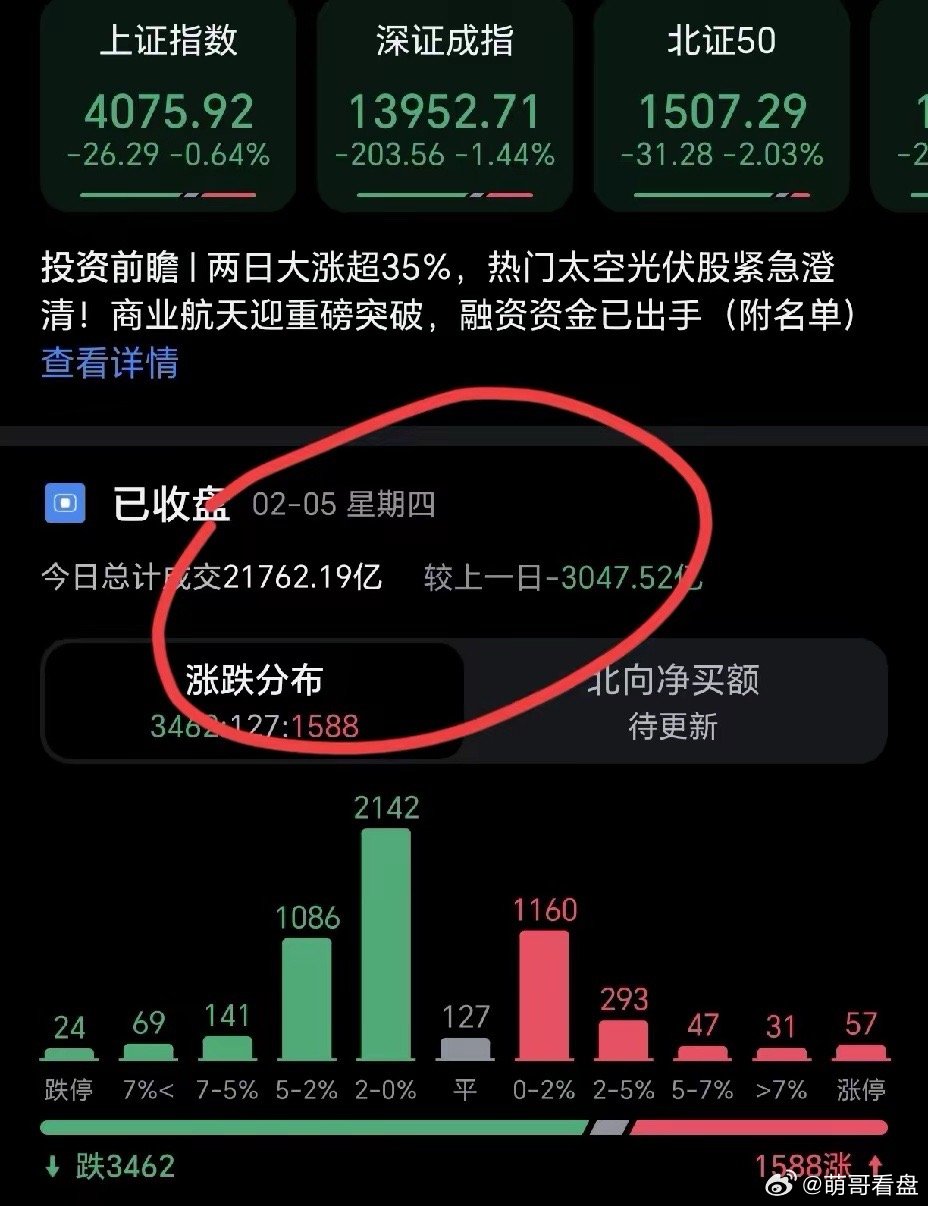 大盘没有量了，今天大盘的交易量只有2.1万亿，比之前高峰期3.6万亿，足足减少了