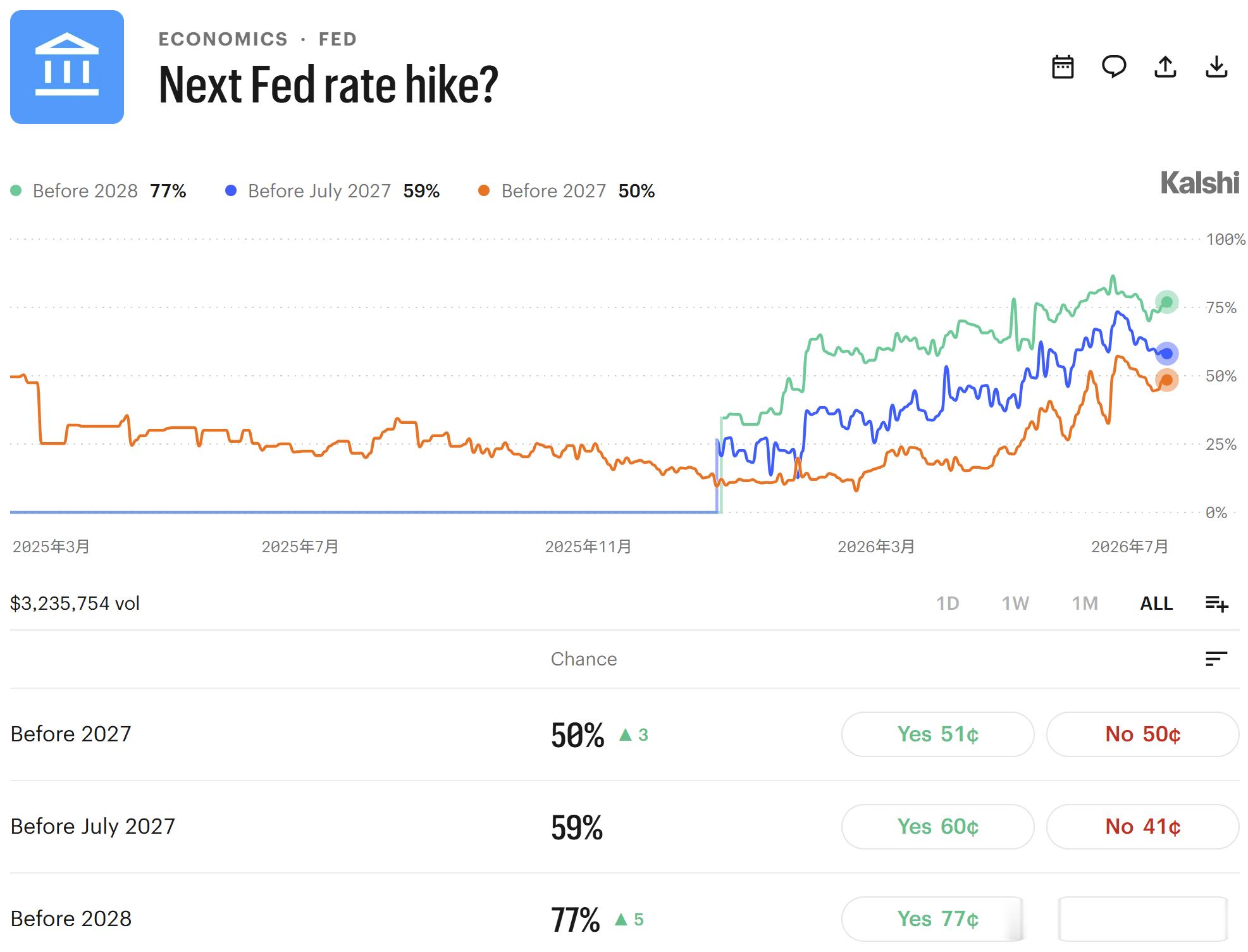 美联储今年加息概率50% 