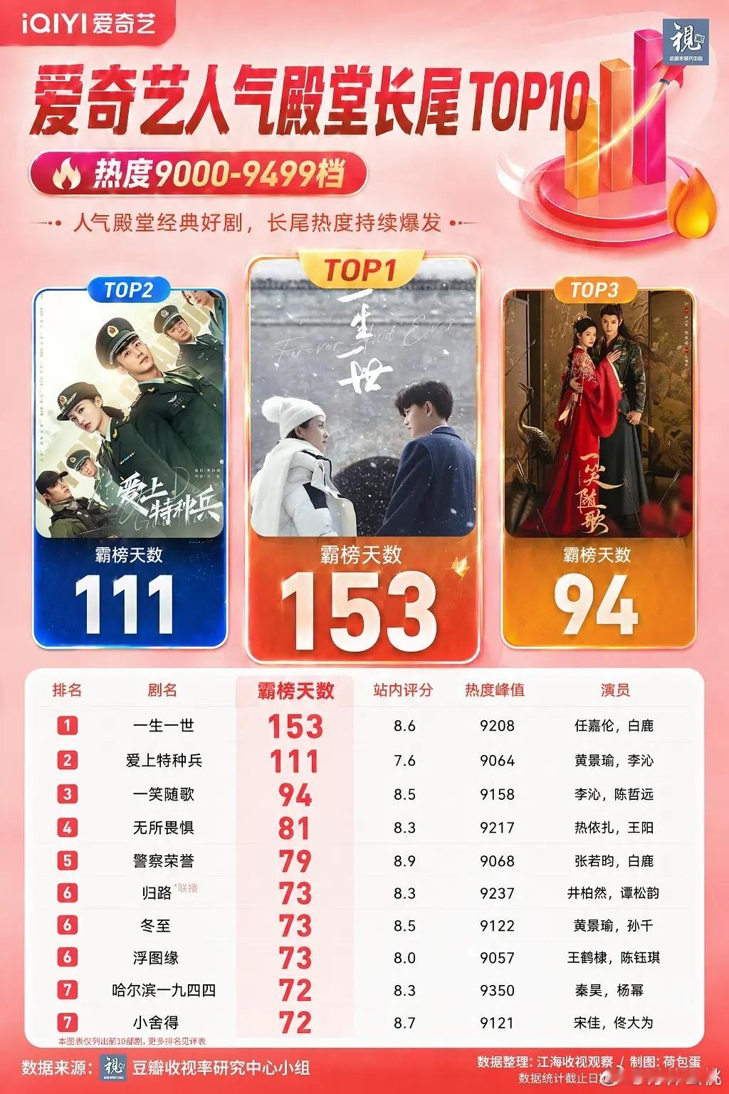 在视组看到爱奇艺剧集长尾榜成毅、曾舜晞 《莲花楼》530天张译、张颂文 《狂飙》
