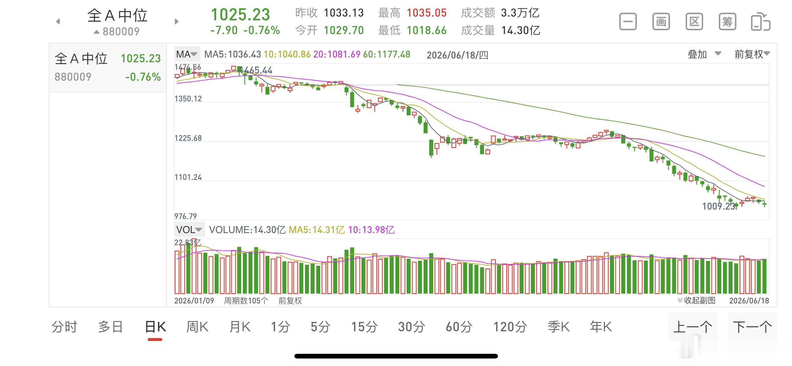 据说，全A中位指数（今年收益-26%）反映了绝大多数股民的投资收益真实状况a股