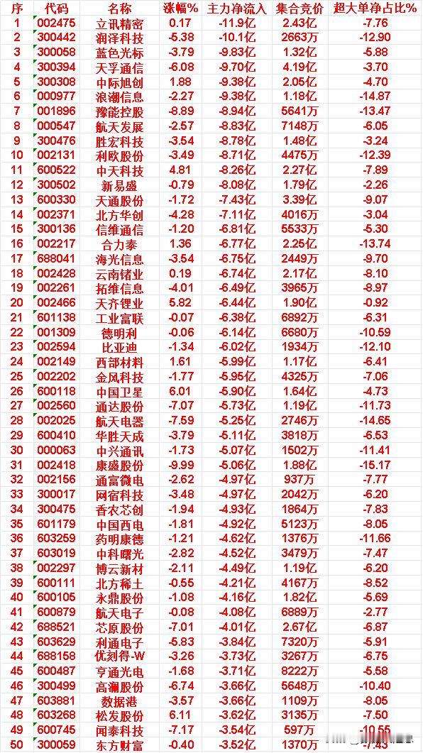 4月21日收盘，主力资金，已经大幅卖出的50名单：

立讯精密：主力净流出 11