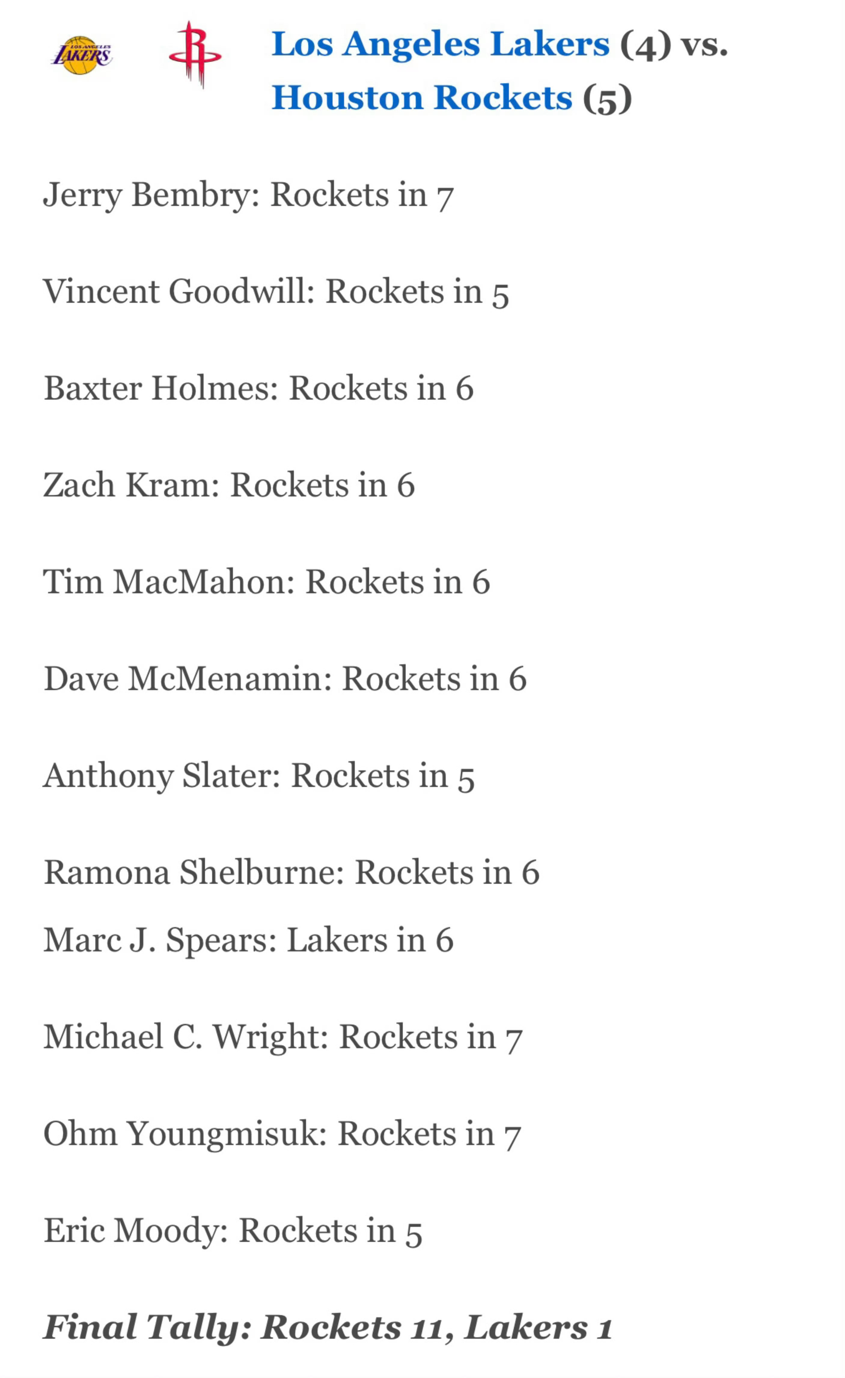 季后赛开打前，ESPN共12位专家对火箭vs湖人系列赛进行预测，11人看好火箭晋