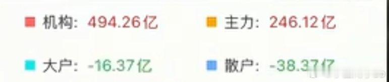 忘记今天播报数据了，主力机构资金是买入的，大户散户在卖[哇] ​​​