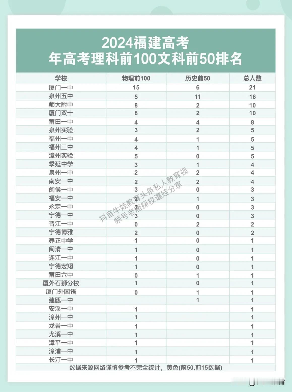 2024福建高考理科前100文科前50榜单来啦！
厦门一中遥遥领先！
第一
厦门