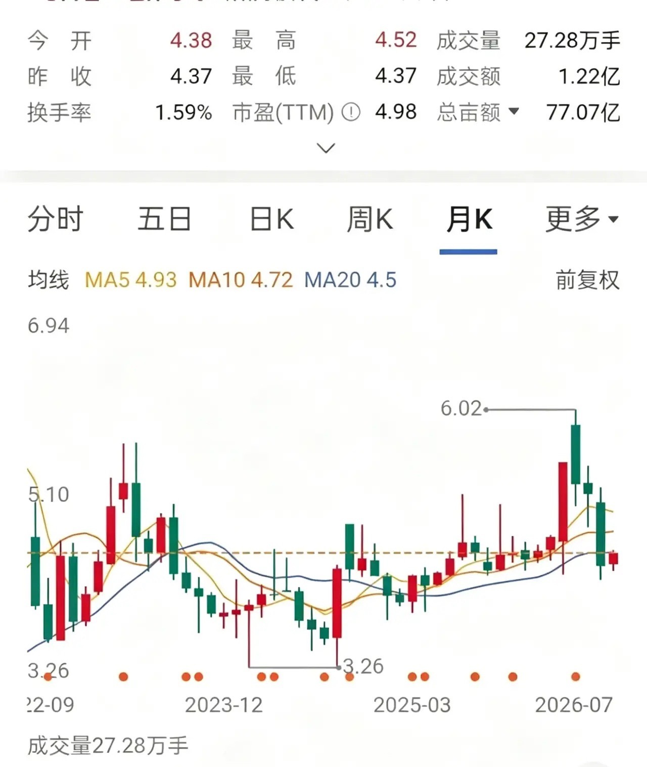 一位股友在4.4元建仓2万股，股价跌到4.3元，他加码2万股；继续下探至4.2元