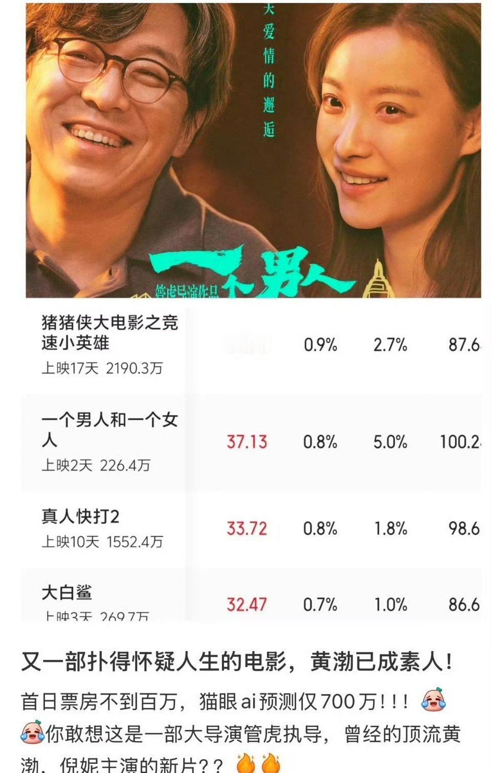 黄渤现在也不抗票房了，倪妮更是没落 