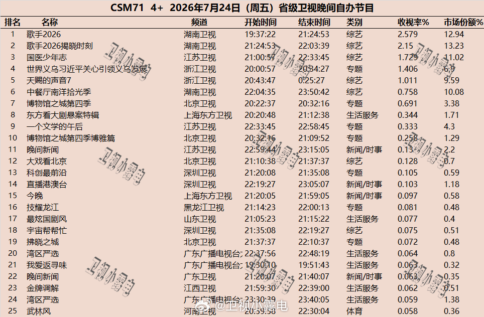 2026年7月24日-7月26日   csm71 省级卫视 晚间节目收视率 