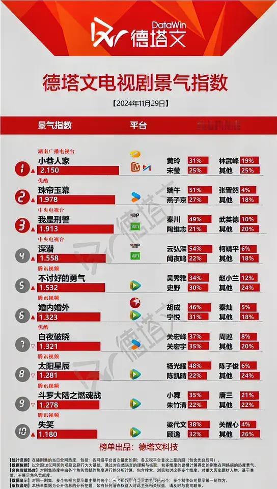 11.29德塔文电视剧景气指数闫妮《小巷人家》2.150赵露思刘宇宁《珠帘玉幕》