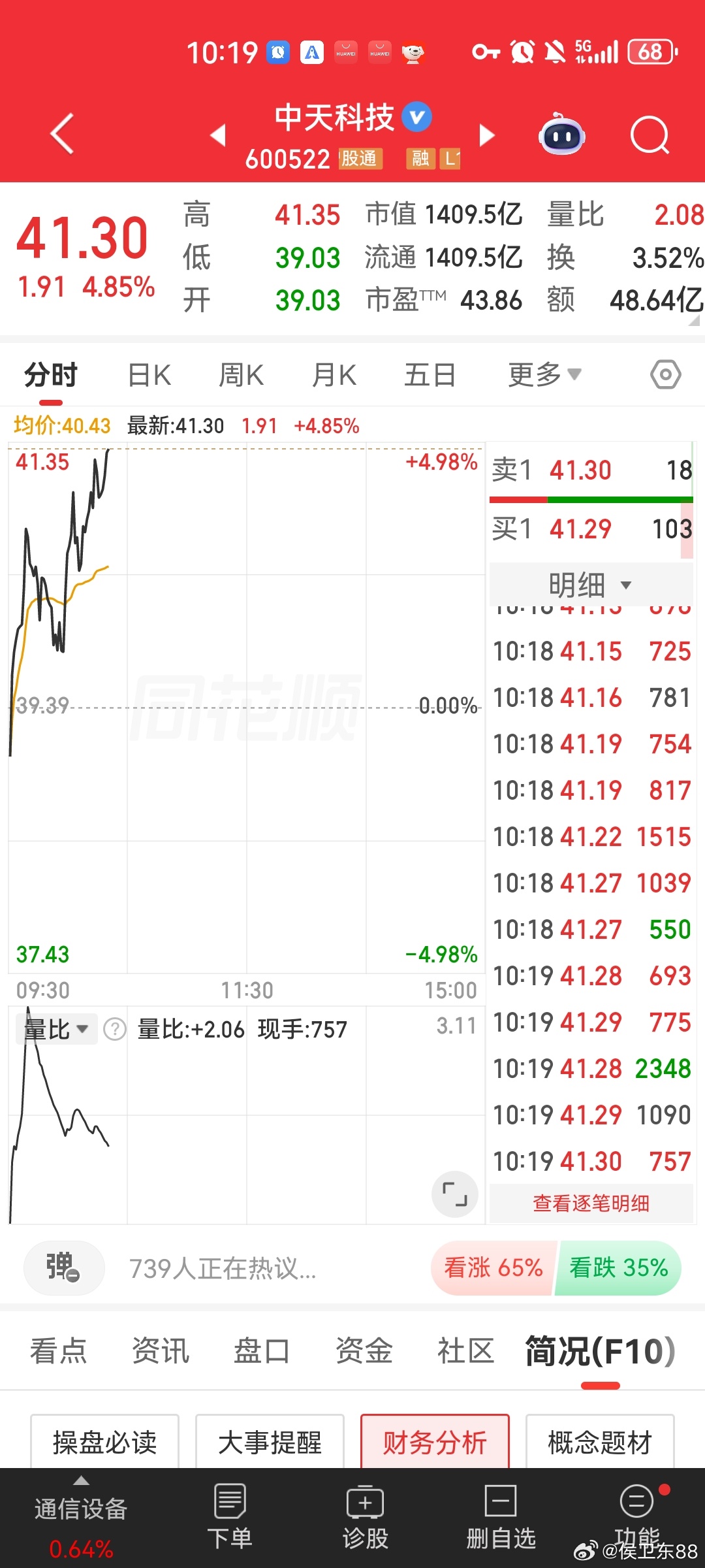中天科技强势拉升已稳稳坐上钓鱼台，昨天提示你们低吸，有低吸成功的兄弟姐妹们今天获